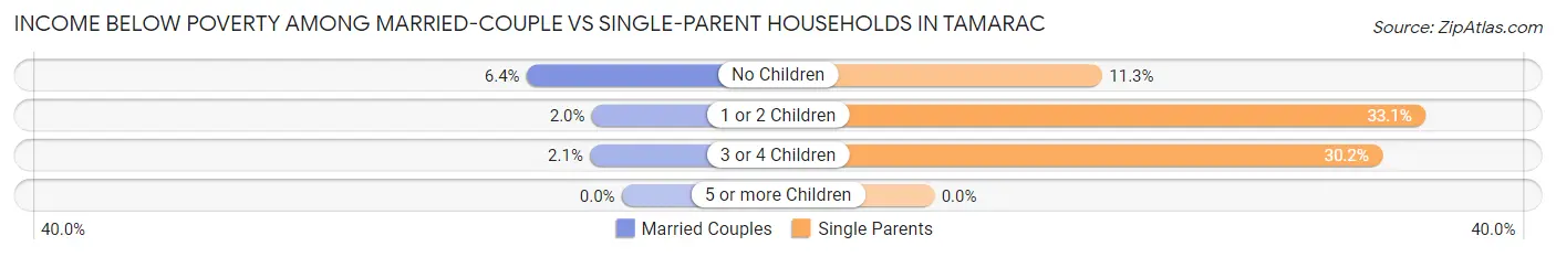 Income Below Poverty Among Married-Couple vs Single-Parent Households in Tamarac