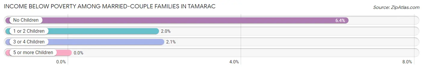 Income Below Poverty Among Married-Couple Families in Tamarac