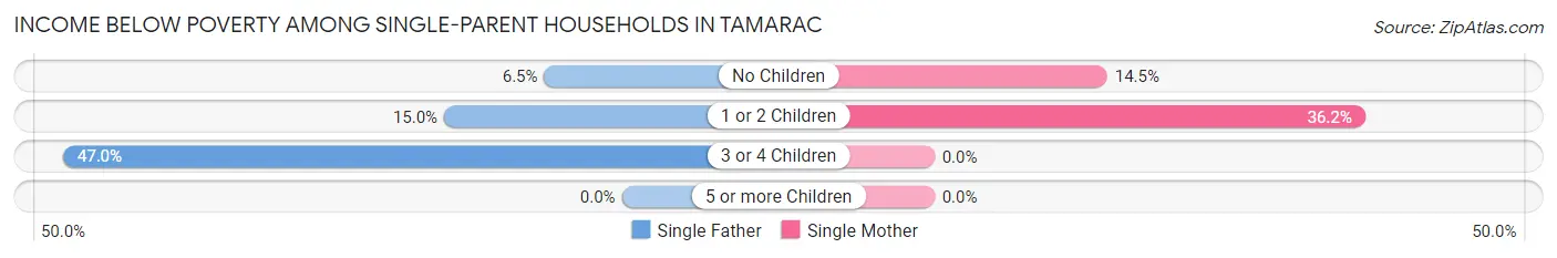 Income Below Poverty Among Single-Parent Households in Tamarac