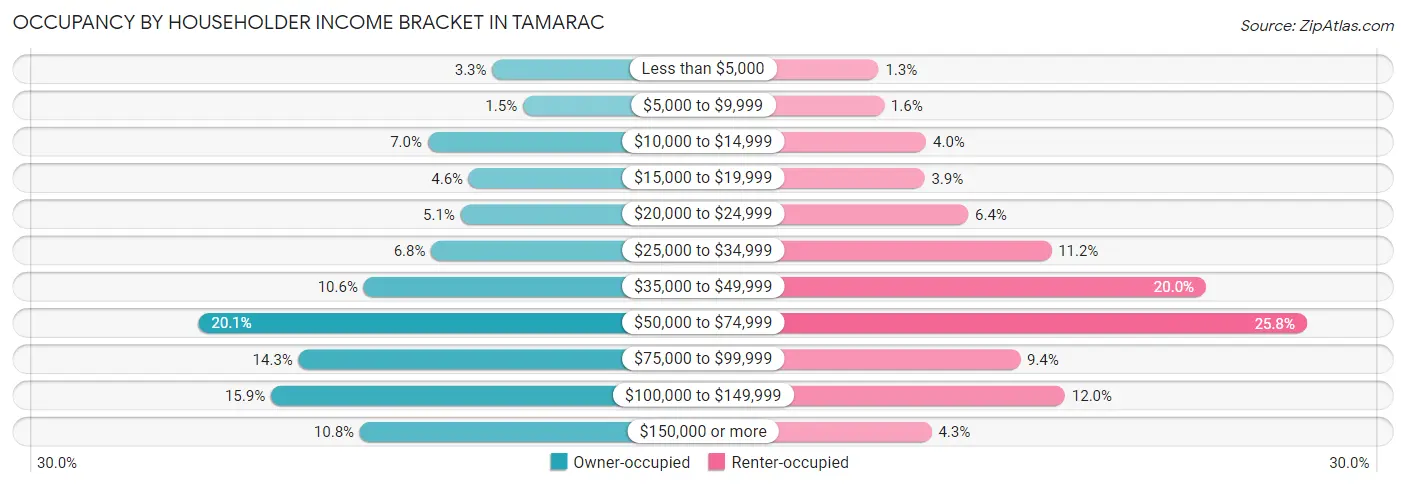 Occupancy by Householder Income Bracket in Tamarac