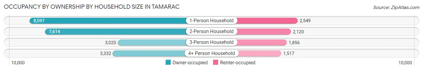 Occupancy by Ownership by Household Size in Tamarac
