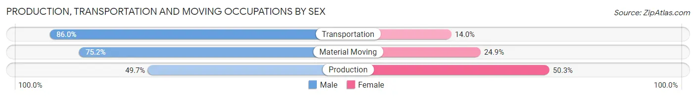 Production, Transportation and Moving Occupations by Sex in Tamarac