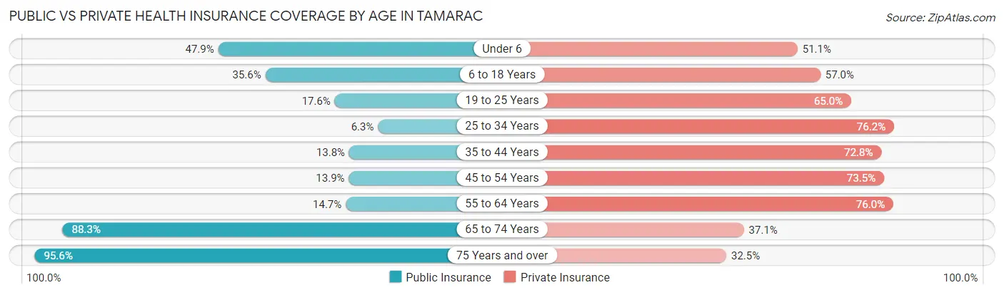Public vs Private Health Insurance Coverage by Age in Tamarac