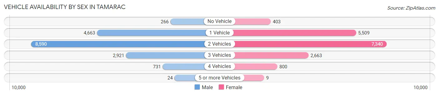 Vehicle Availability by Sex in Tamarac