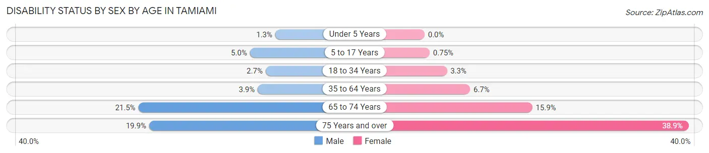 Disability Status by Sex by Age in Tamiami