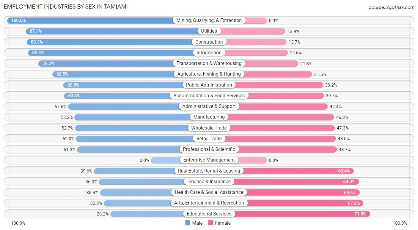 Employment Industries by Sex in Tamiami