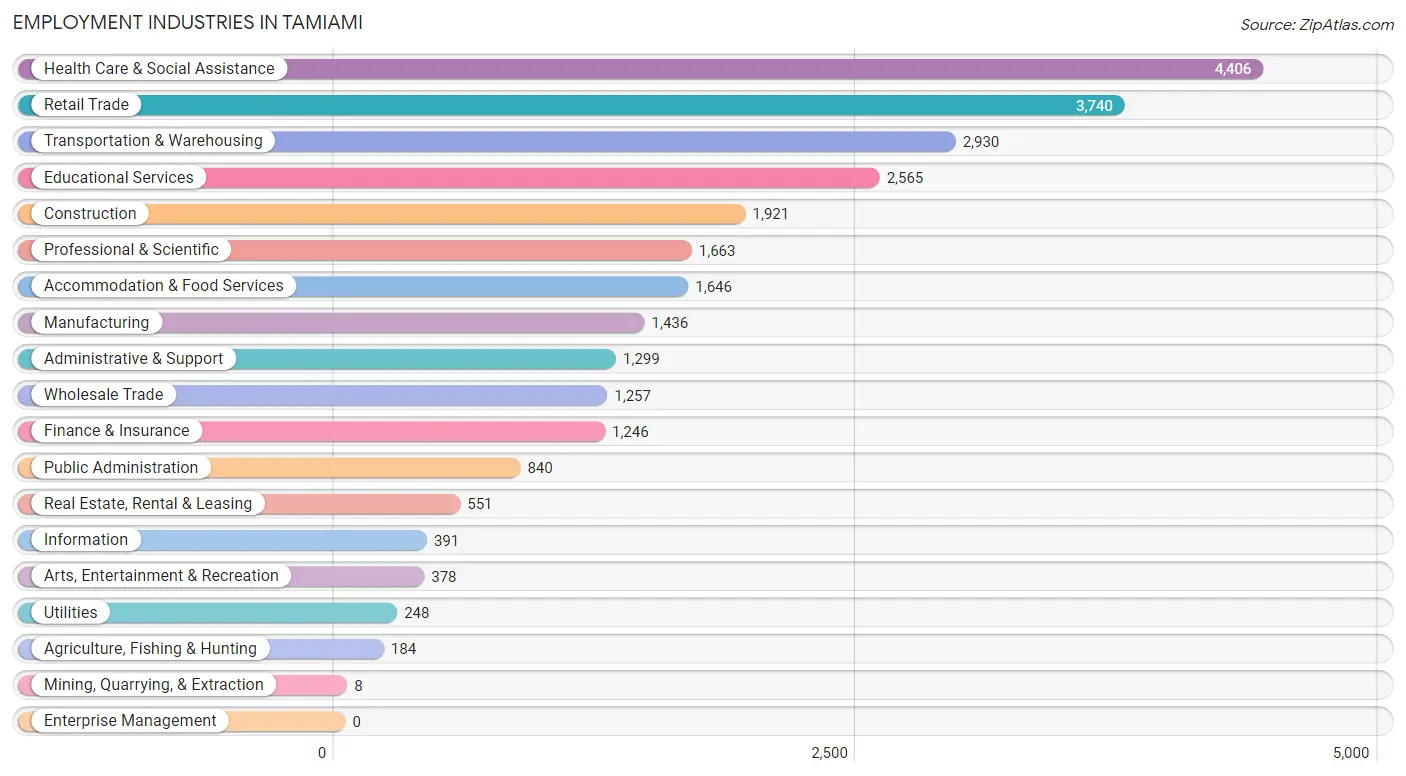 Employment Industries in Tamiami