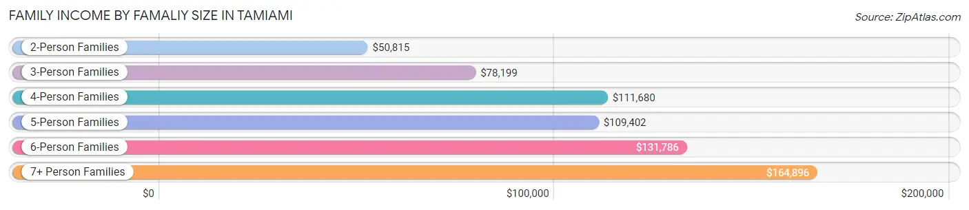 Family Income by Famaliy Size in Tamiami
