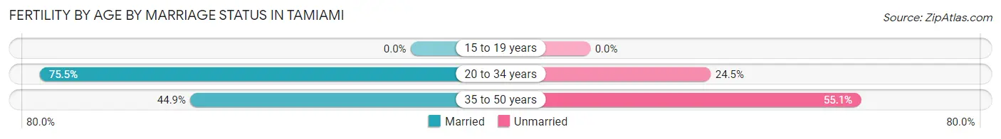 Female Fertility by Age by Marriage Status in Tamiami