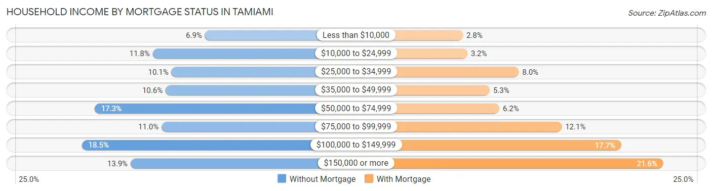 Household Income by Mortgage Status in Tamiami
