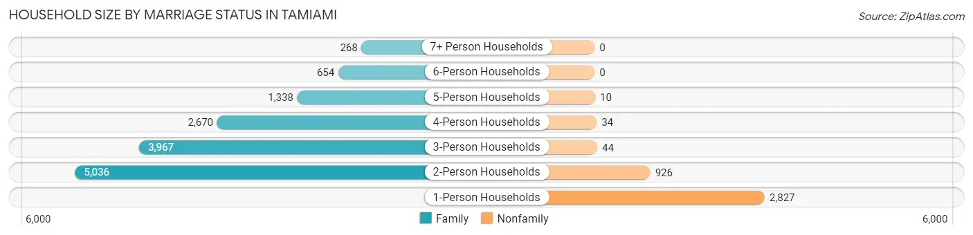 Household Size by Marriage Status in Tamiami