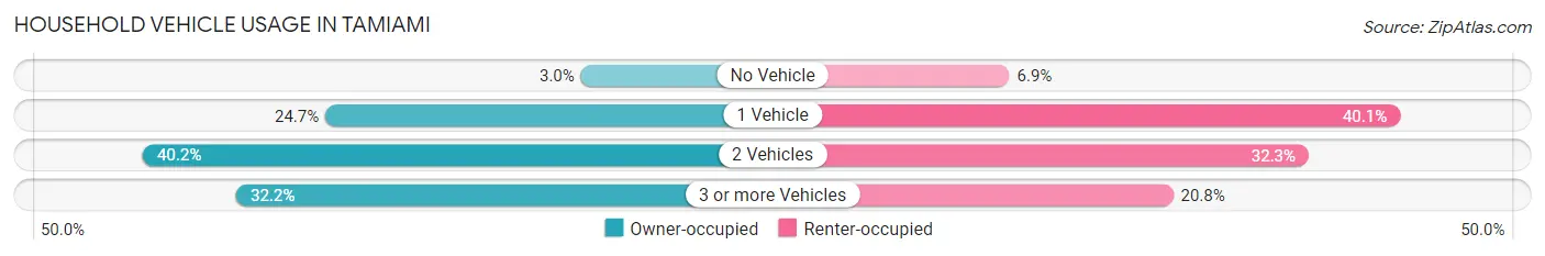 Household Vehicle Usage in Tamiami