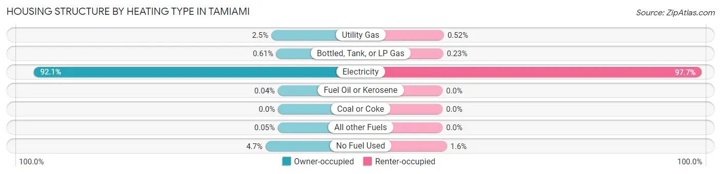 Housing Structure by Heating Type in Tamiami