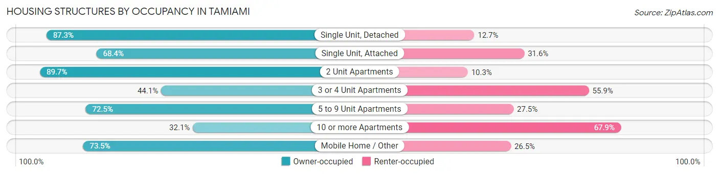 Housing Structures by Occupancy in Tamiami