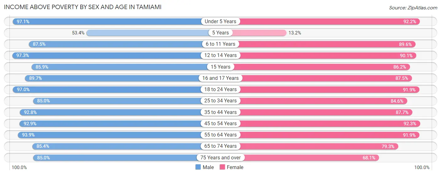 Income Above Poverty by Sex and Age in Tamiami