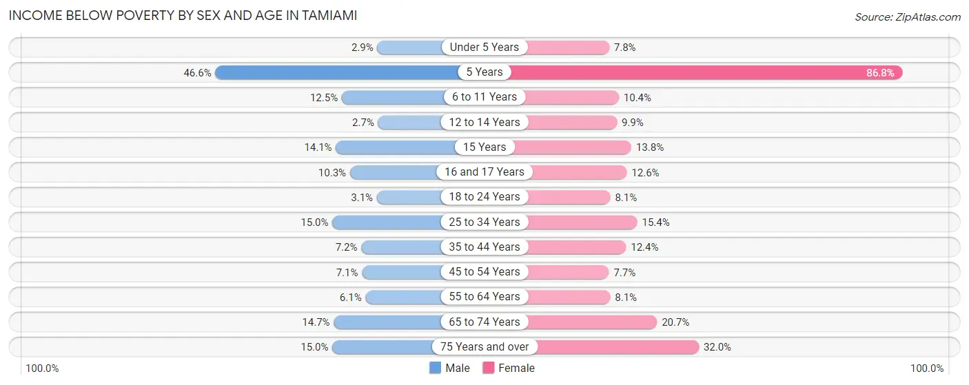 Income Below Poverty by Sex and Age in Tamiami