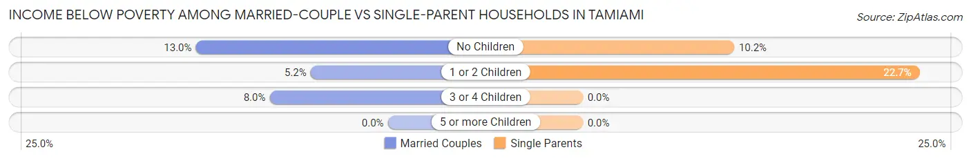 Income Below Poverty Among Married-Couple vs Single-Parent Households in Tamiami