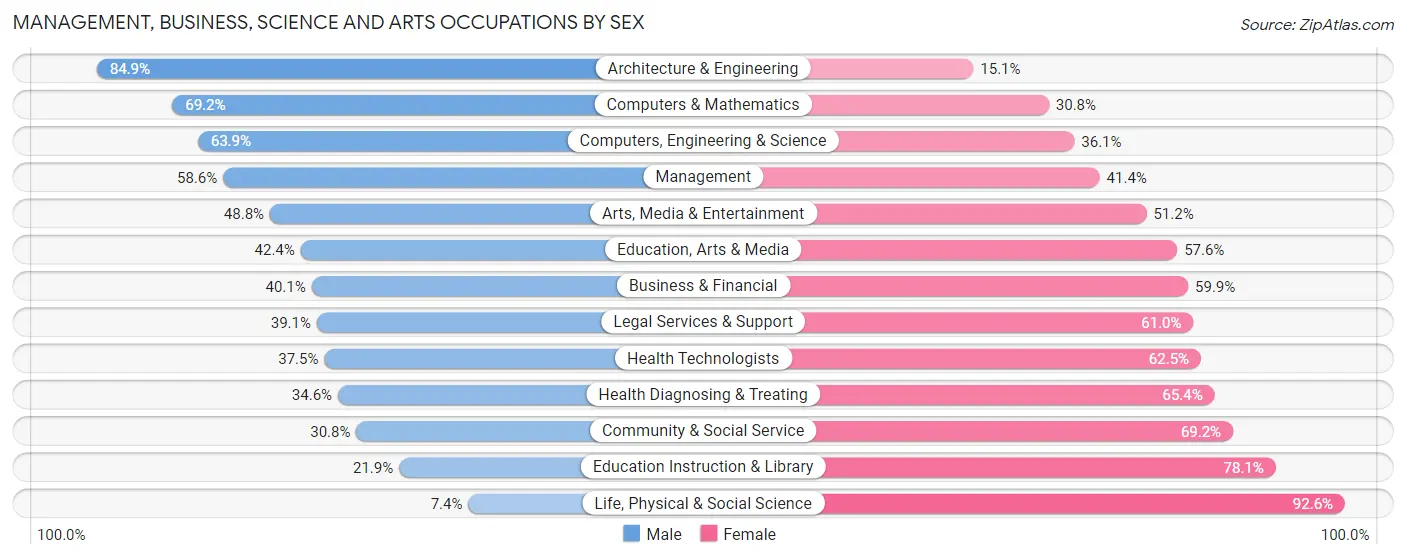 Management, Business, Science and Arts Occupations by Sex in Tamiami