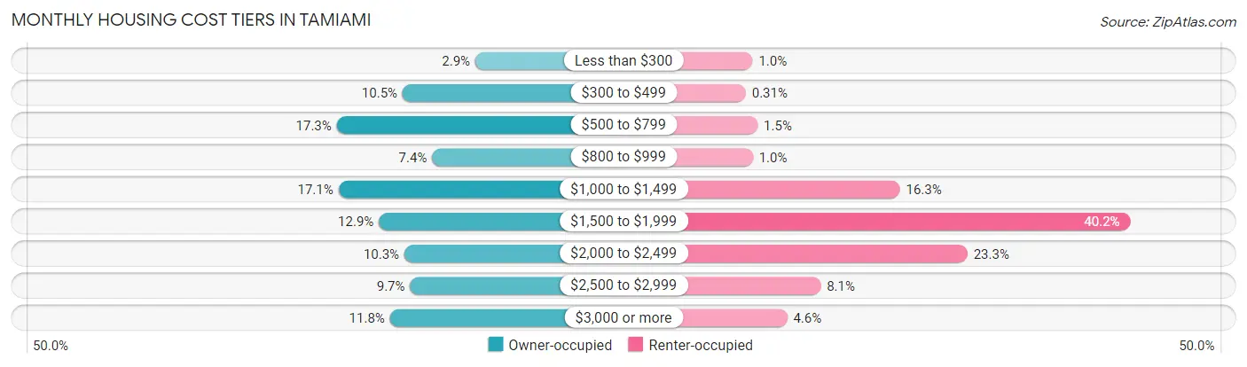 Monthly Housing Cost Tiers in Tamiami