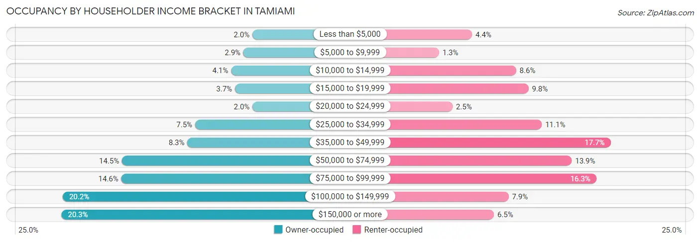 Occupancy by Householder Income Bracket in Tamiami