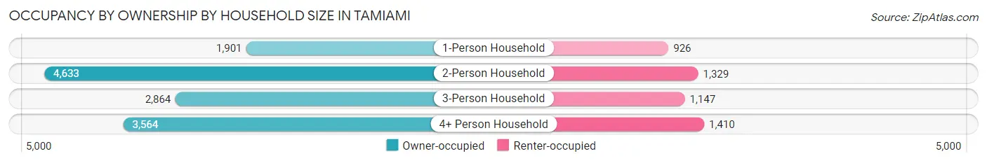 Occupancy by Ownership by Household Size in Tamiami