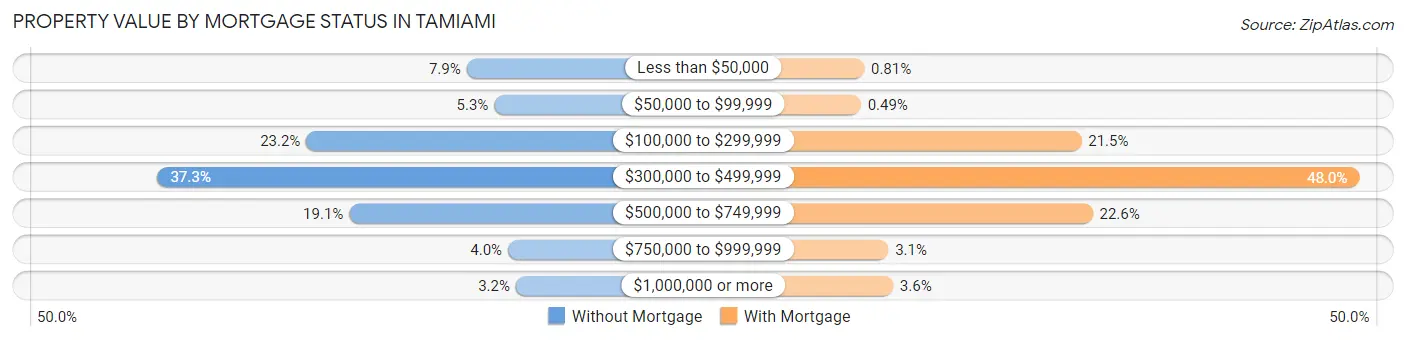 Property Value by Mortgage Status in Tamiami