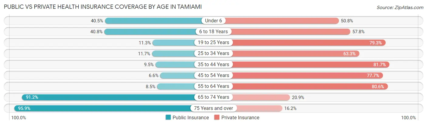 Public vs Private Health Insurance Coverage by Age in Tamiami