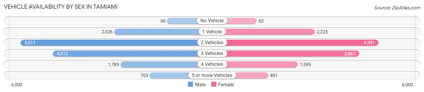Vehicle Availability by Sex in Tamiami