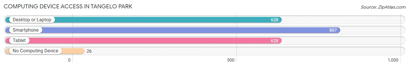 Computing Device Access in Tangelo Park