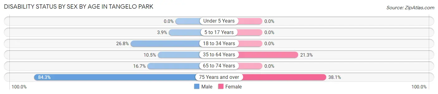 Disability Status by Sex by Age in Tangelo Park