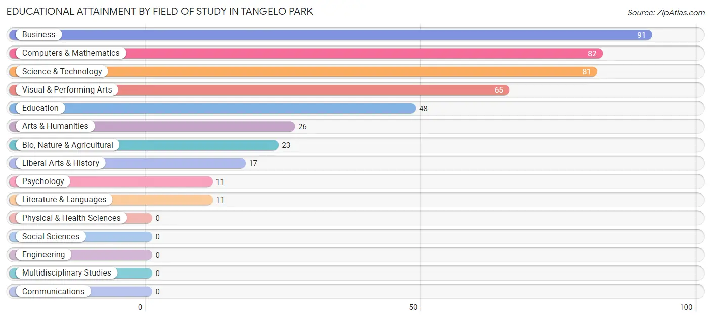Educational Attainment by Field of Study in Tangelo Park