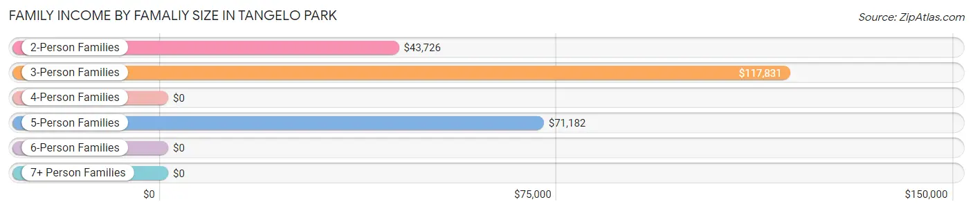 Family Income by Famaliy Size in Tangelo Park