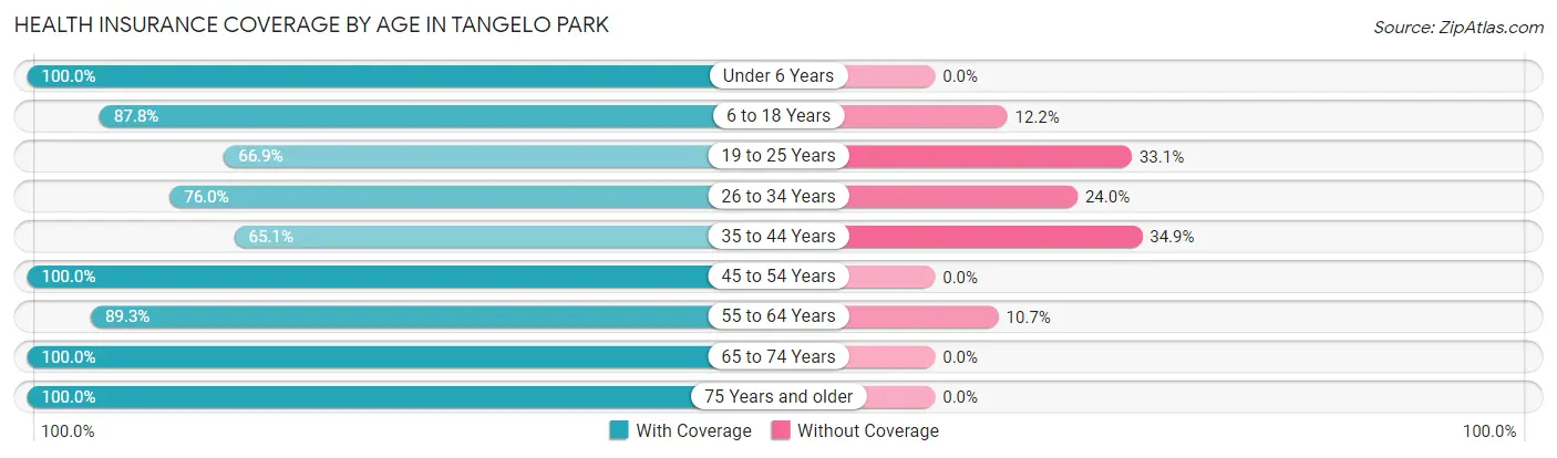 Health Insurance Coverage by Age in Tangelo Park