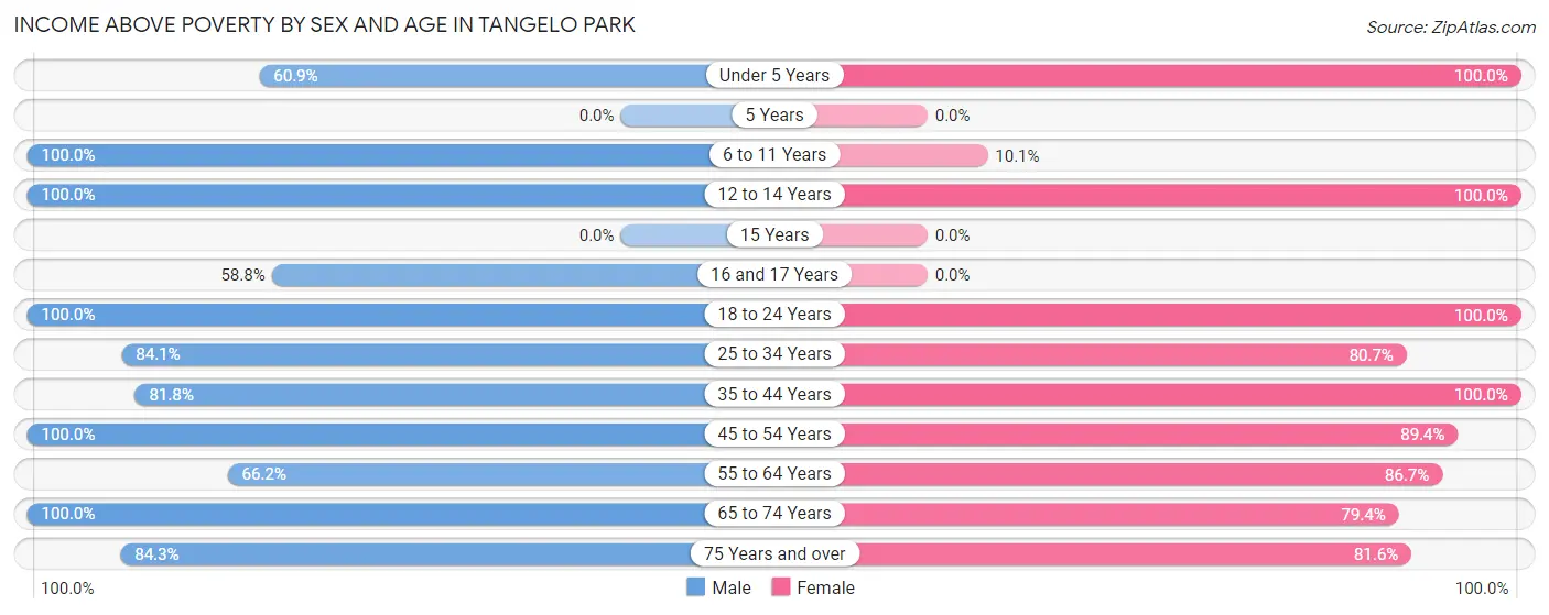 Income Above Poverty by Sex and Age in Tangelo Park