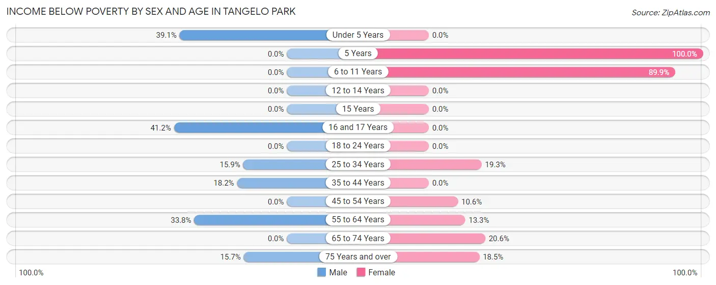 Income Below Poverty by Sex and Age in Tangelo Park