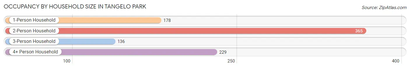 Occupancy by Household Size in Tangelo Park