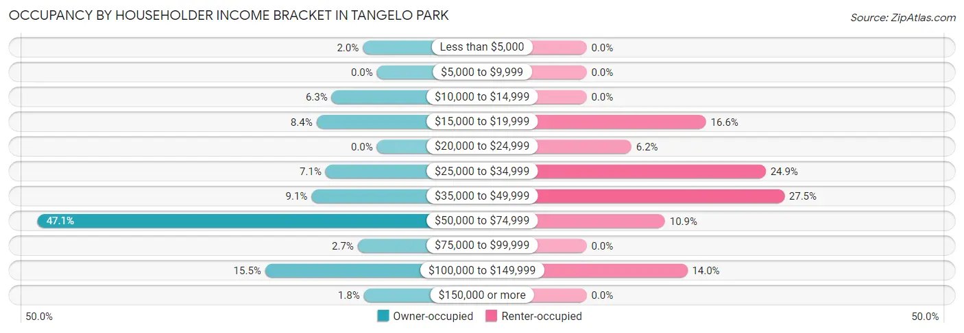 Occupancy by Householder Income Bracket in Tangelo Park