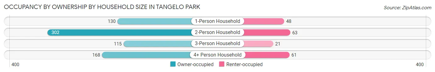 Occupancy by Ownership by Household Size in Tangelo Park