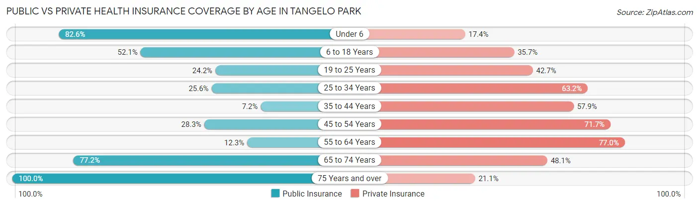 Public vs Private Health Insurance Coverage by Age in Tangelo Park