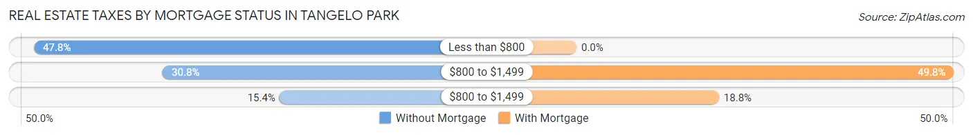 Real Estate Taxes by Mortgage Status in Tangelo Park
