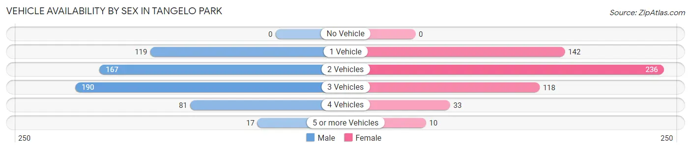Vehicle Availability by Sex in Tangelo Park