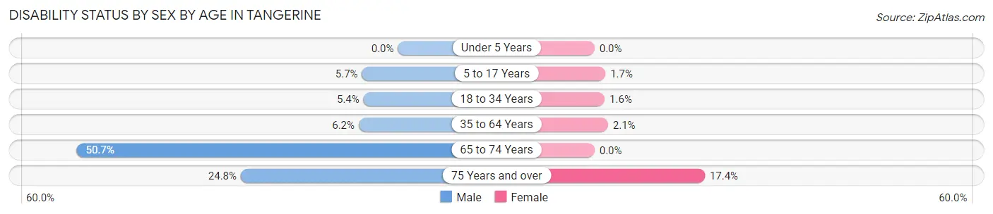 Disability Status by Sex by Age in Tangerine