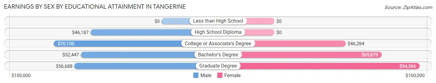 Earnings by Sex by Educational Attainment in Tangerine