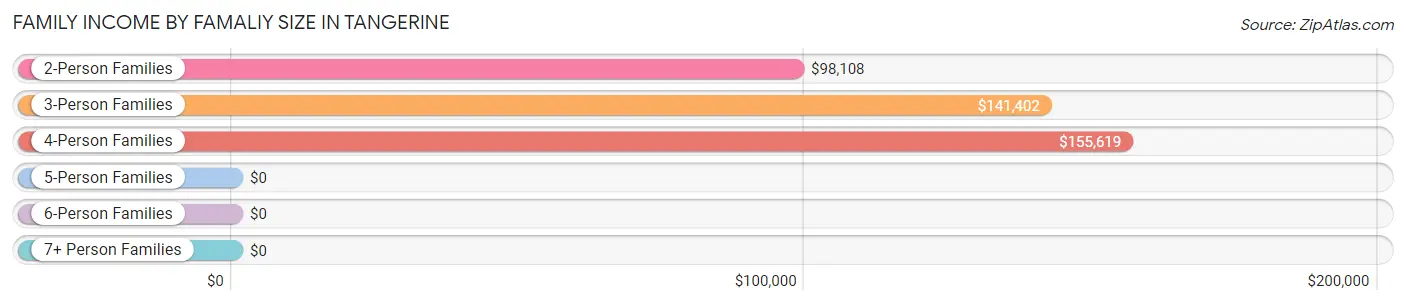 Family Income by Famaliy Size in Tangerine