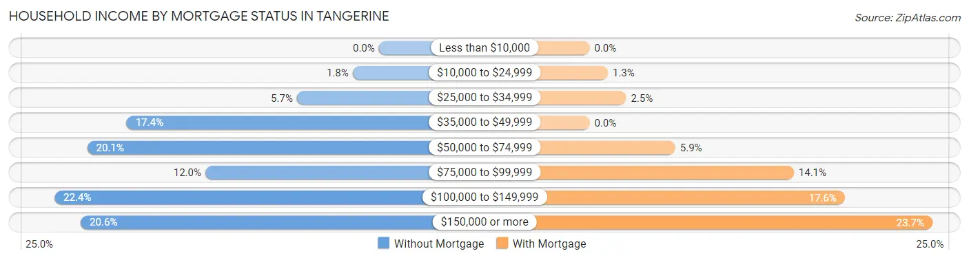 Household Income by Mortgage Status in Tangerine