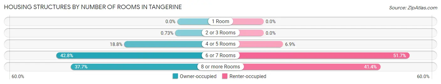 Housing Structures by Number of Rooms in Tangerine