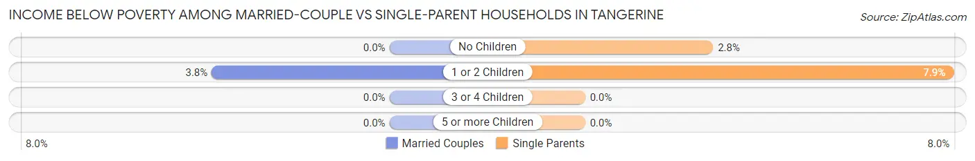 Income Below Poverty Among Married-Couple vs Single-Parent Households in Tangerine