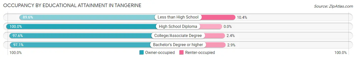 Occupancy by Educational Attainment in Tangerine