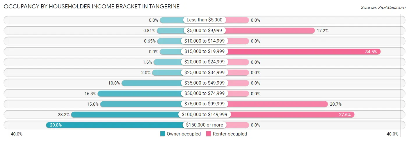 Occupancy by Householder Income Bracket in Tangerine