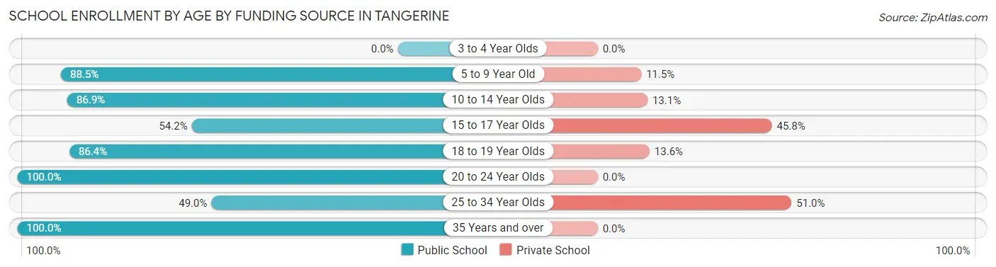 School Enrollment by Age by Funding Source in Tangerine